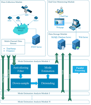  Online Ambient Oscillation Mode Monitor